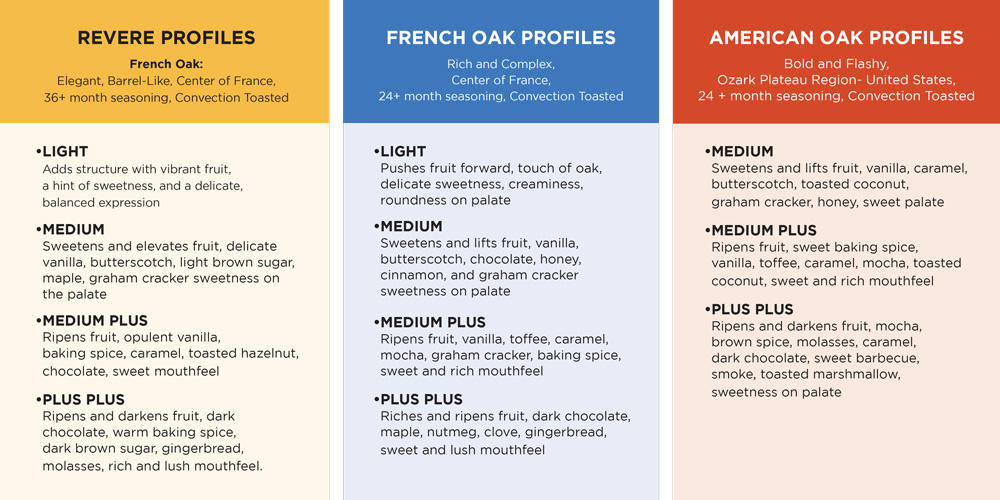 Comparison of Innerstave's three oak toast profile ranges — Revere, French Oak, and American Oak — showing flavor characteristics at Light, Medium, Medium Plus, and Plus Plus toast levels.